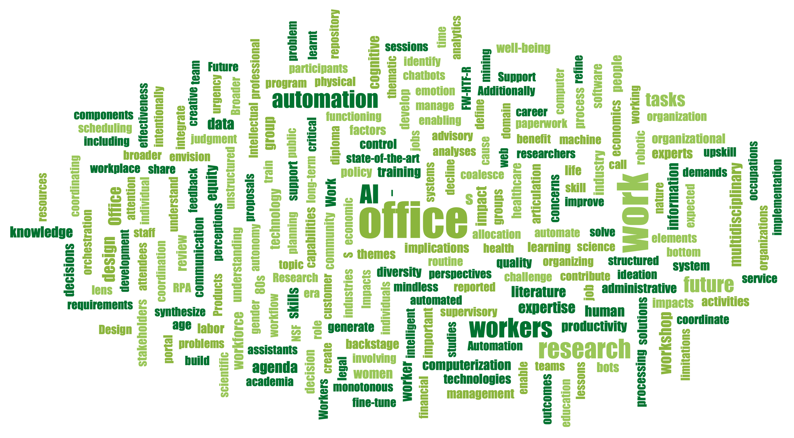 Word cloud of future of office work topic
